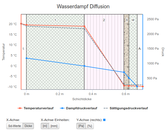 Wasserdampf Diffusion Grafik